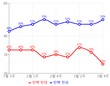[갤럽] '이재명 무죄 주'에 윤 탄핵 찬성>반대 차이, 19%p로 최대 벌어져