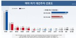 차기 주자 적합도…‘이재명’ 49.5% vs ‘김문수’ 16.3% vs ‘홍준표’ 7.1%