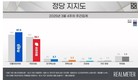 정당 지지도, ‘국힘’ 36.1% vs ‘민주’ 47.3%