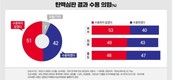 헌재 尹탄핵 결정…‘수용’ 42% vs ‘수용 안해’ 51%