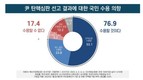 헌재 ‘尹 탄핵선고’…‘수용할 것’ 76.9% vs ‘수용 않을 것’ 17.4%