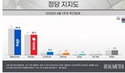 중도층 65.7% 
