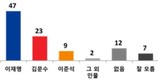 6‧3 대선 ‘3자대결’…‘이재명’ 47% vs ‘김문수’ 23% vs ‘이준석’ 9%