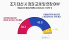 ‘정권교체’ 50% 육박에도 민주당 지지율 제자리걸음 