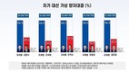 대권 주자 양자대결, ‘이재명’ 54.2% vs ‘한덕수’ 27.6%…격차 가장 적어