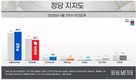 [정당 지지도] ‘민주당’ 46.7% vs ‘국민의힘’ 33.1%…격차 13.6%P