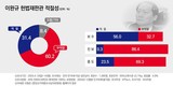 국민 절반 이상 