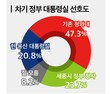다음 정부 '대통령실'은 어디? ‘청와대’ 47.3% vs ‘세종’ 23.7% vs ‘용산’ 20.8%
