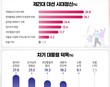 차기 대통령이 갖출 덕목은? ‘법치’ 27.6% vs ‘도덕성’ 23.5% vs ‘국민통합’ 19.3% 순
