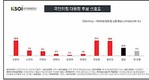 국힘 후보 선호도…‘홍준표’ 13.9% vs ‘한동훈’ 13.6% vs ‘김문수’ 13.5%