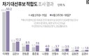 다음 대통령 누가 적합?  ‘이재명’ 50% 첫 돌파, ‘김문수’ 12.2%, ‘한동훈’ 8.5%,