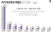 다음 대통령 누가 적합?  ‘이재명’ 50% 첫 돌파, ‘김문수’ 12.2%, ‘한동훈’ 8.5%,