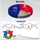 정당지지도…‘민주’ 46.2% vs 국민의힘‘ 33.7% vs ‘개혁신당’ 3.2%