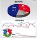 정당지지도…‘민주’ 46.2% vs 국민의힘‘ 33.7% vs ‘개혁신당’ 3.2%