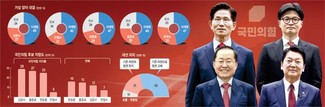 [국힘 2차 경선] 국힘 지지층, 김문수 홍준표 한동훈 '3파전'