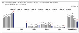 차기 대통령으로 누가 적합? ‘이재명 42%,  한덕수 13%, 한동훈 9%