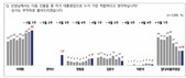 차기 대통령으로 누가 적합? ‘이재명 42%,  한덕수 13%, 한동훈 9%
