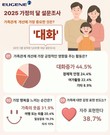 유진그룹, “가족 행복의 핵심은 대화” 가정의 달 설문 조사 실시