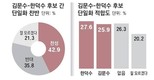 [여권 후보 단일화] ‘한덕수’ 27.6% vs ‘김문수’ 25.9%…‘팽팽’
