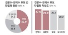 [여권 후보 단일화] ‘한덕수’ 27.6% vs ‘김문수’ 25.9%…‘팽팽’