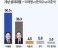 [6.3대선] 3자 가상대결…‘이재명’ 50.5 vs ‘한덕수’ 36.3 vs ‘이준석’ 4.5%