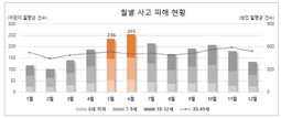 현대해상 교통기후환경연, 겨울철 대비 5월 어린이 교통사고 피해 건수 2.1배