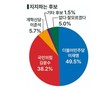 3자 대결 첫 여론조사…‘이재명’ 49.5% vs ‘김문수’ 38.2% vs ‘이준석’ 5.7%
