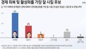 '경제 회복' 잘 할 후보는 누구?  이재명 51% vs 김문수 25%