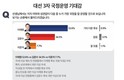 ‘국정운영 기대감’…‘이재명’ 52.6% vs 김문수’ 34.5% vs 이준석 7.7%