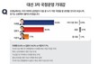 ‘국정운영 기대감’…‘이재명’ 52.6% vs 김문수’ 34.5% vs 이준석 7.7%