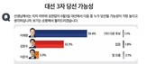 ‘당선 가능성’…‘이재명’ 59.4% vs ‘김문수’ 32.3% vs ‘이준석’ 3.3%