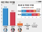 대선후보 지지도…‘이재명’ 50.6% vs ‘김문수’ 39.3% vs ‘이준석’ 6.3%