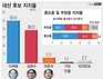 대선후보 지지도…‘이재명’ 50.6% vs ‘김문수’ 39.3% vs ‘이준석’ 6.3%