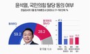 尹 국민의힘 탈당…‘동의한다’ 59.2% vs ‘동의하지 않는다’ 28.2%