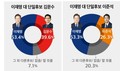 [6·3대선] 보수후보 단일화 하면? ‘이재명’ 53.4% vs ‘김문수’ 39.6%,