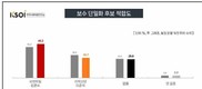 ‘당선 가능성’…‘이재명’ 55.8% vs ‘김문수’ 37.3% vs ‘이준석’ 3.9%
