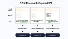 카카오, AI 안전성 검증 위한 가드레일 모델 ‘카나나 세이프가드’ 공개