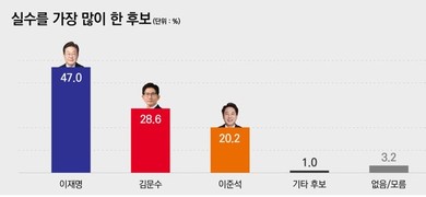 선거운동 중 실수 최다 후보는?…‘이재명’ 47.0% vs ‘김문수’ 28.6% vs ‘이준석’ 20.2%