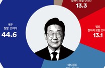 [여론] 李 당선 뒤 “국힘보다 민주” 돌아서는 70대 vs “기대 없다” 20대 왜?