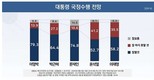 李대통령, 첫 국정 지지도…‘잘할 것’ 58.2% vs ‘잘못할 것’ 35.5%