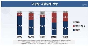 李대통령, 첫 국정 지지도…‘잘할 것’ 58.2% vs ‘잘못할 것’ 35.5%