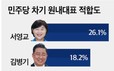 與 차기 원내대표, ‘서영교’ 26.1% vs ‘김병기’ 18.2%…당심 20% ‘변수’