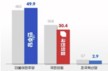 [여론] TK도 “李 한번 믿어봐?” 긍정 앞서 … 20대만 “아직 아냐”