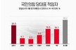 국힘 차기 당대표 누가 적합? ‘김문수’ 20.3% vs ‘한동훈’ 16.3% vs ‘안철수’ 9.6%