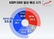 李정부 ‘코스피 5000’ 달성…‘임기 내 가능’ 53.6% vs ‘불가능’ 29.0%