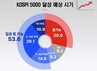 李정부 ‘코스피 5000’ 달성…‘임기 내 가능’ 53.6% vs ‘불가능’ 29.0%