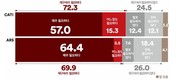 尹 재구속  ‘필요하다’ 72.3% vs ‘필요하지 않다’ 24.5 %