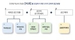 인천광역시교육청, 신설학교에 ‘HUB’공간 도입...중앙HUB를 중심으로 공간개념 확장