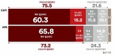 김건희 구속수사, ‘필요’ 75.5% vs ‘불필요’ 21.6%