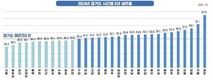 가평군, 소상공인 3년 평균 '생존율' 61.1%...경기도 31개 시군 중 2위 기록